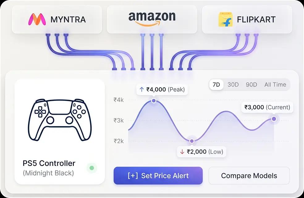 Retailer comparison price history visual