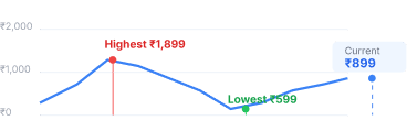 Ajio price history chart
