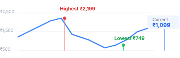 Flipkart price history chart