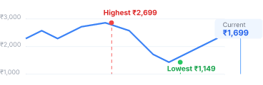 Myntra price history chart