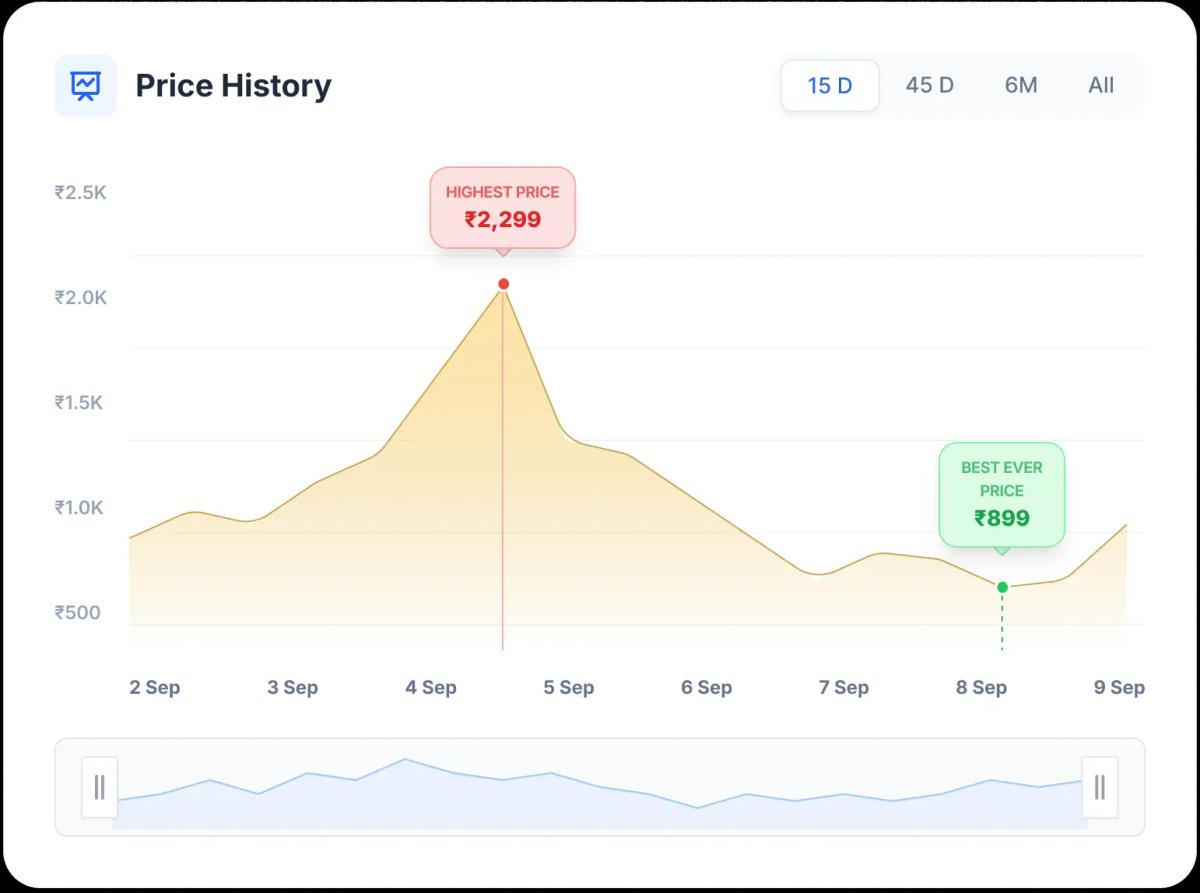 Visual interface price chart