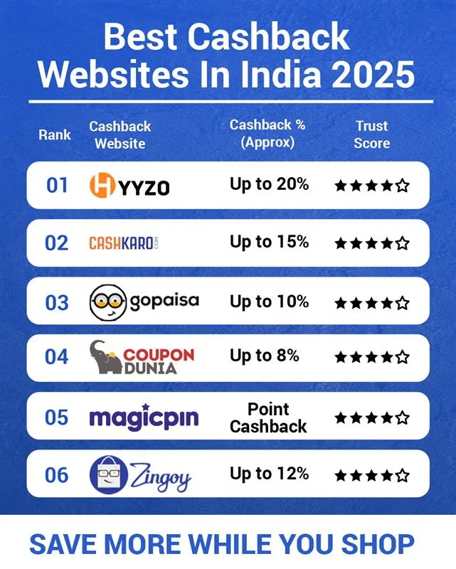 Best cashback websites in India