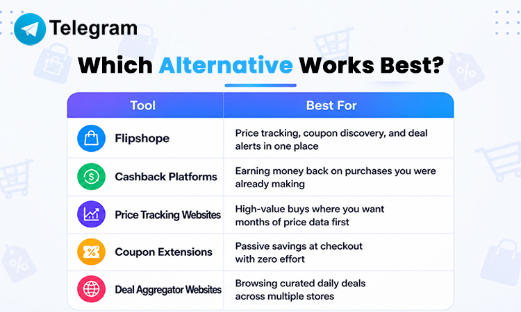 Tabular representation of the telegram alternatives which work more better than telegram.