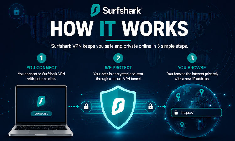 How the Surfshark VPN works
