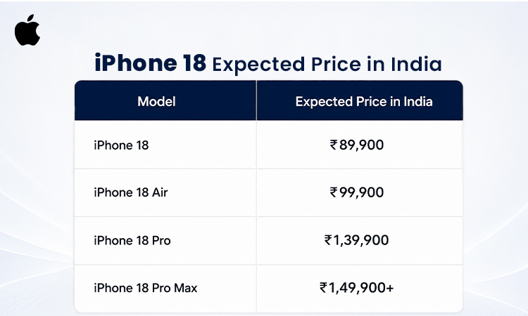 iPhone 18 Expected Price in India